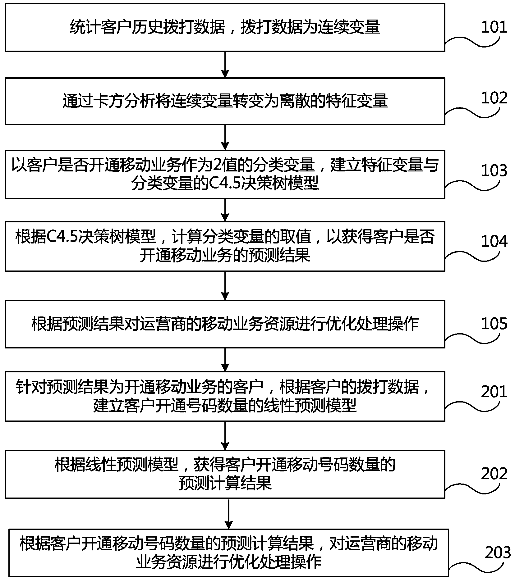 Optimizing method and system of mobile service resources of operator