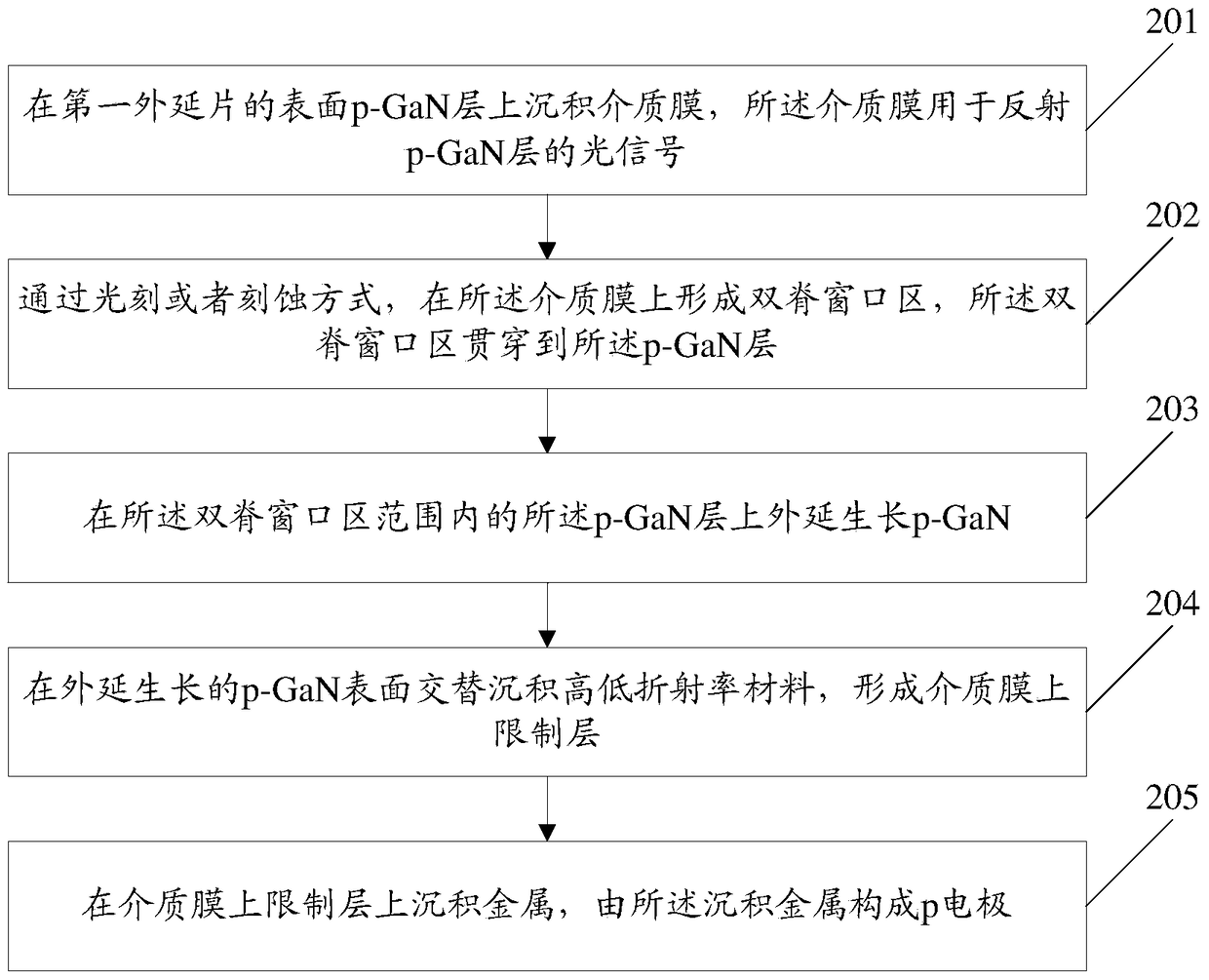 A kind of preparation method and structure of Gan-based laser