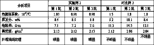 Device and method for producing high-end graphite carbon material