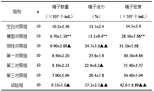 Application of composition in preparing health care product for improving sexual function or oligospermia and asthenospermia