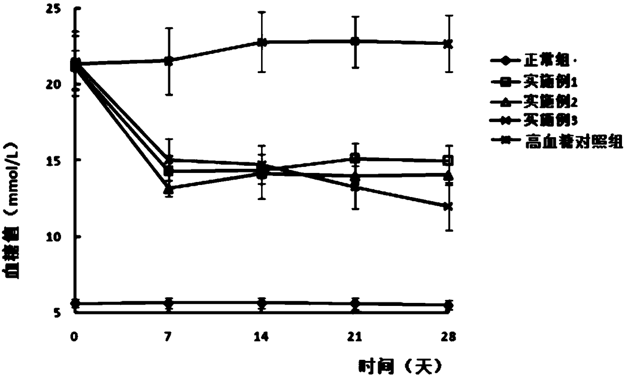 Method for preparing blood glucose-reducing food by utilizing tremella to solidly convert yam and corn