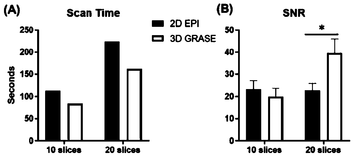 3D gradient spin echo imaging method and device for oscillation gradient preparation