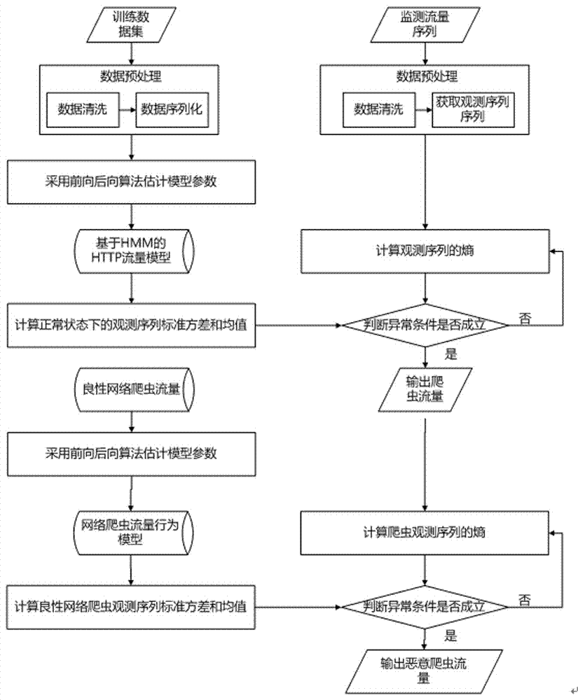 Malicious web crawler detection method based on hidden Markov model (HMM)