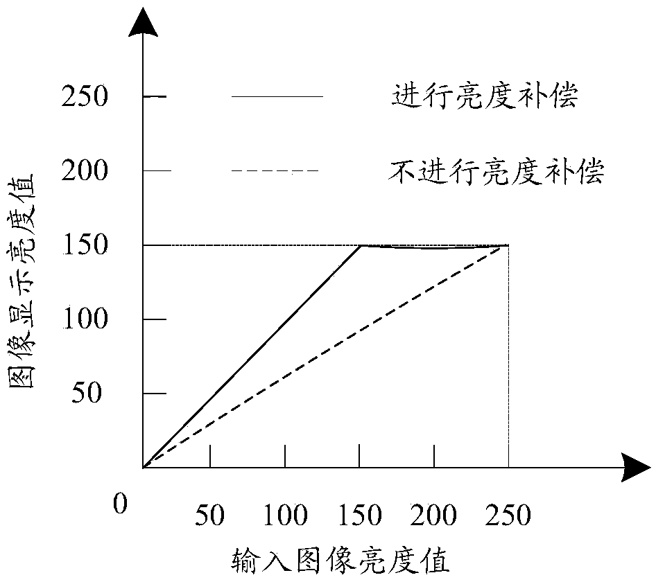 Backlight compensation method and device for liquid crystal display image, storage medium and terminal