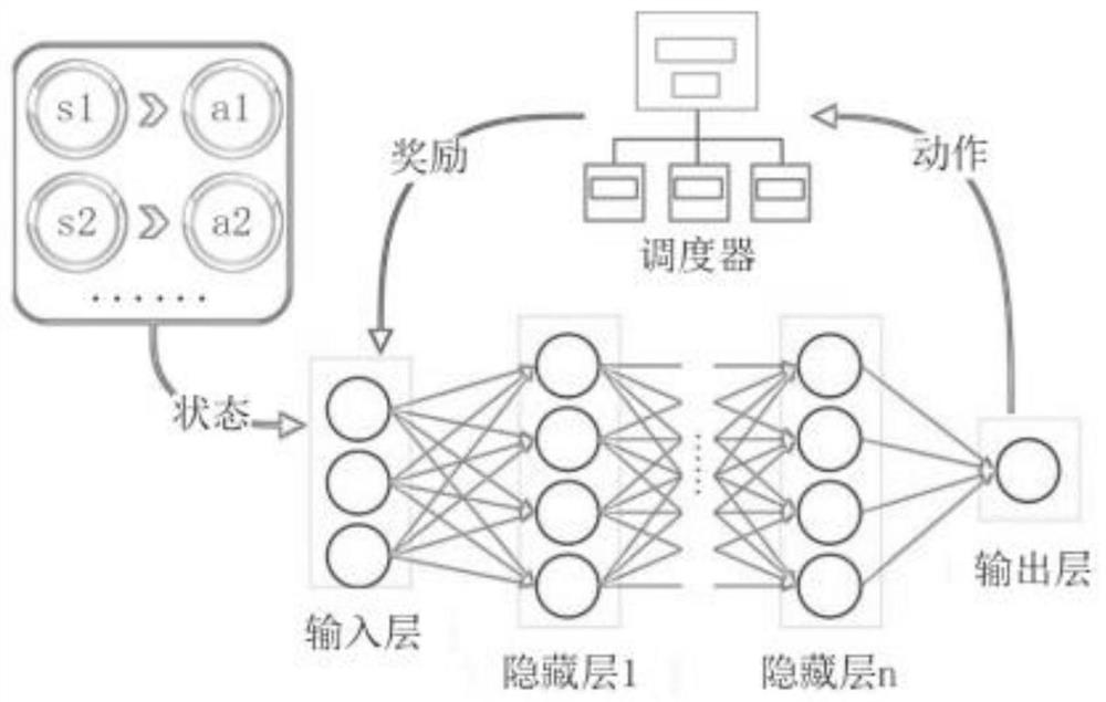 DIDS task scheduling optimization method based on deep reinforcement learning