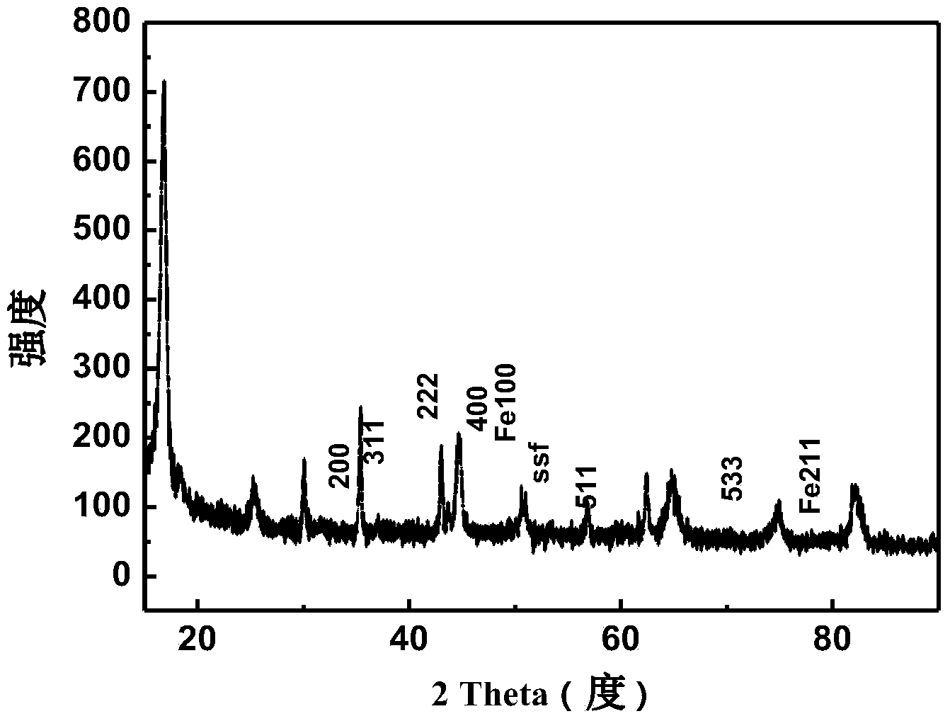 Method for preparing ferroferric oxide magnetic layer on stainless steel fiber surface