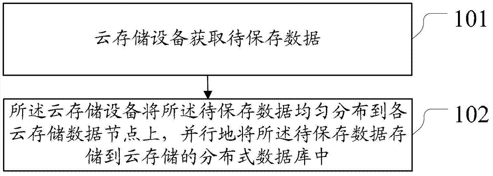 Method and device for data storage and data query