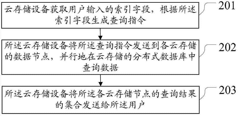 Method and device for data storage and data query