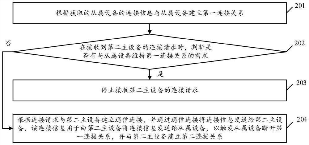 Connection method among multiple devices, electronic device and computer readable storage medium