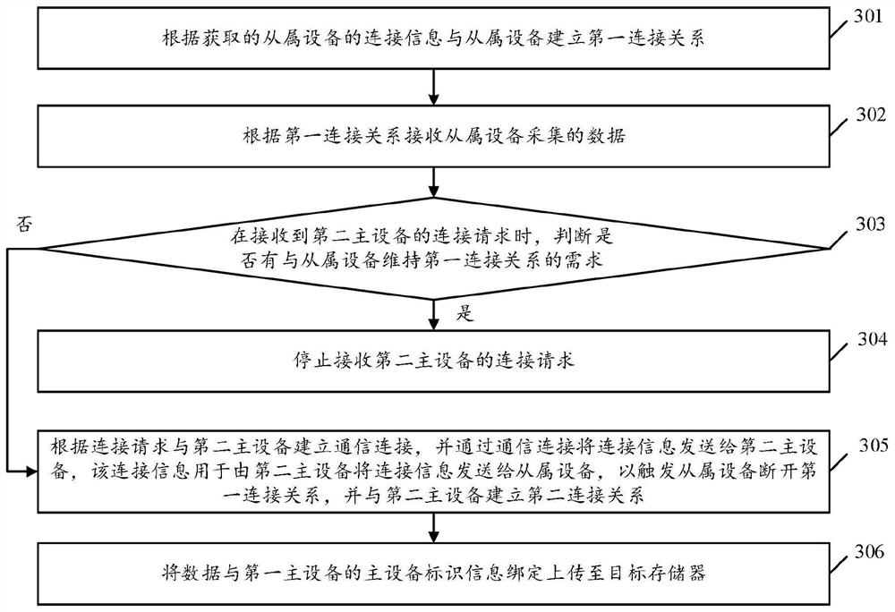 Connection method among multiple devices, electronic device and computer readable storage medium