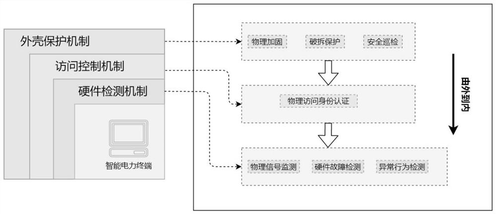 Safety protection system and method suitable for power intelligent terminal equipment