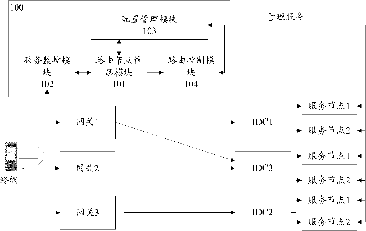 Access control method and system