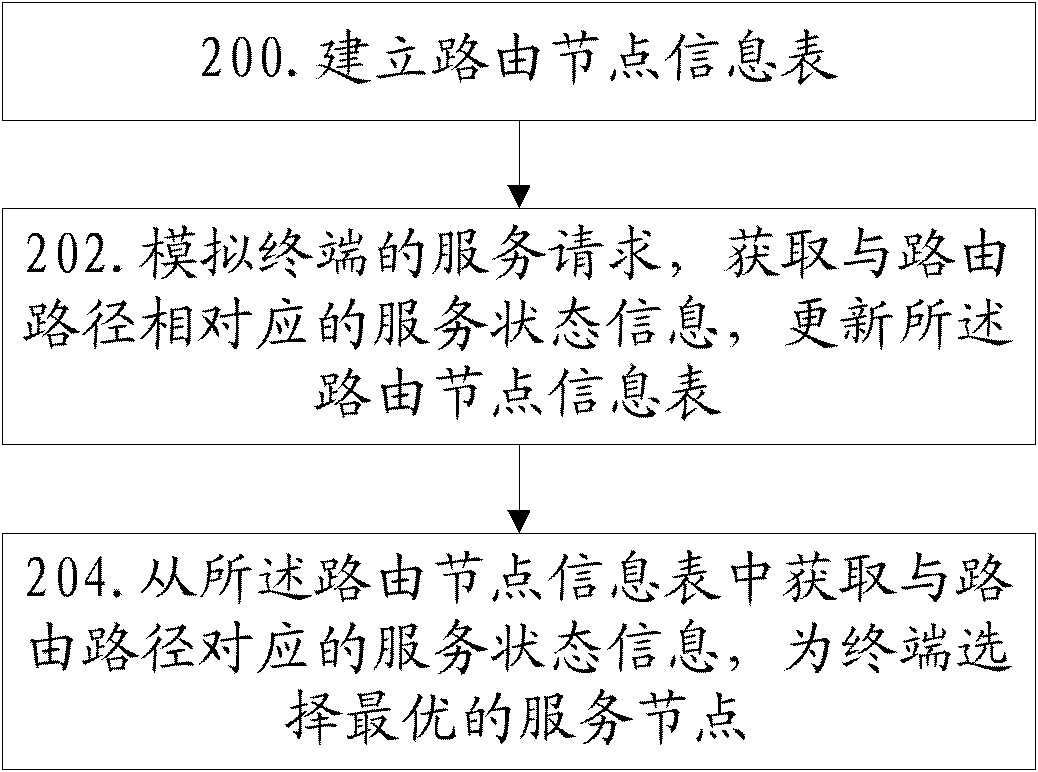 Access control method and system