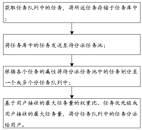 Task dynamic balance assignment method and system, electronic equipment and storage medium