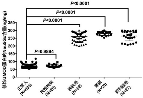 Kit for detecting urothelial carcinoma by identifying UMOD-modified Neu5Gc in urine based on LIP