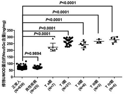 Kit for detecting urothelial carcinoma by identifying UMOD-modified Neu5Gc in urine based on LIP