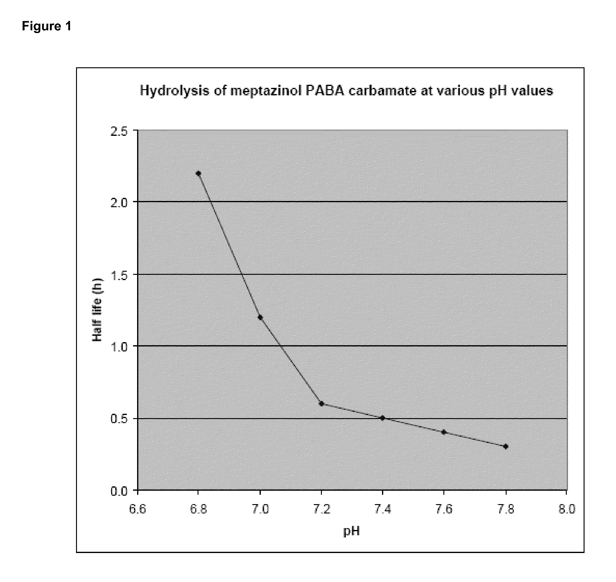 Prodrugs of opioids and uses thereof