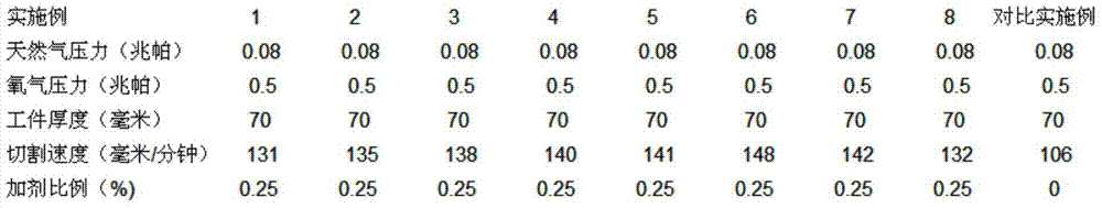 Efficient cutting gas synergist, preparation method thereof as well as special adding equipment and method of efficient cutting gas synergist