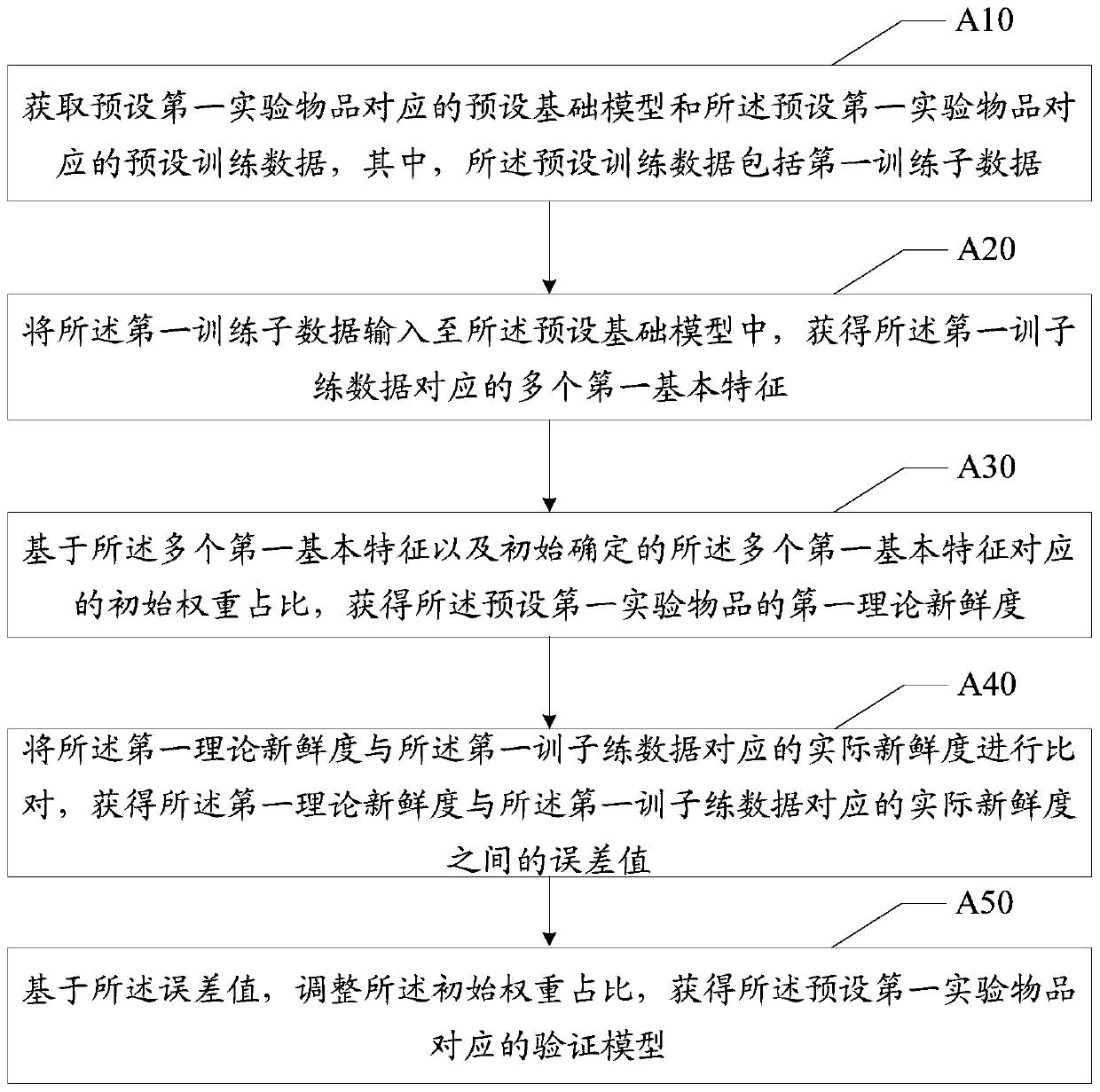 Deteriorated article identification method and device, equipment and medium