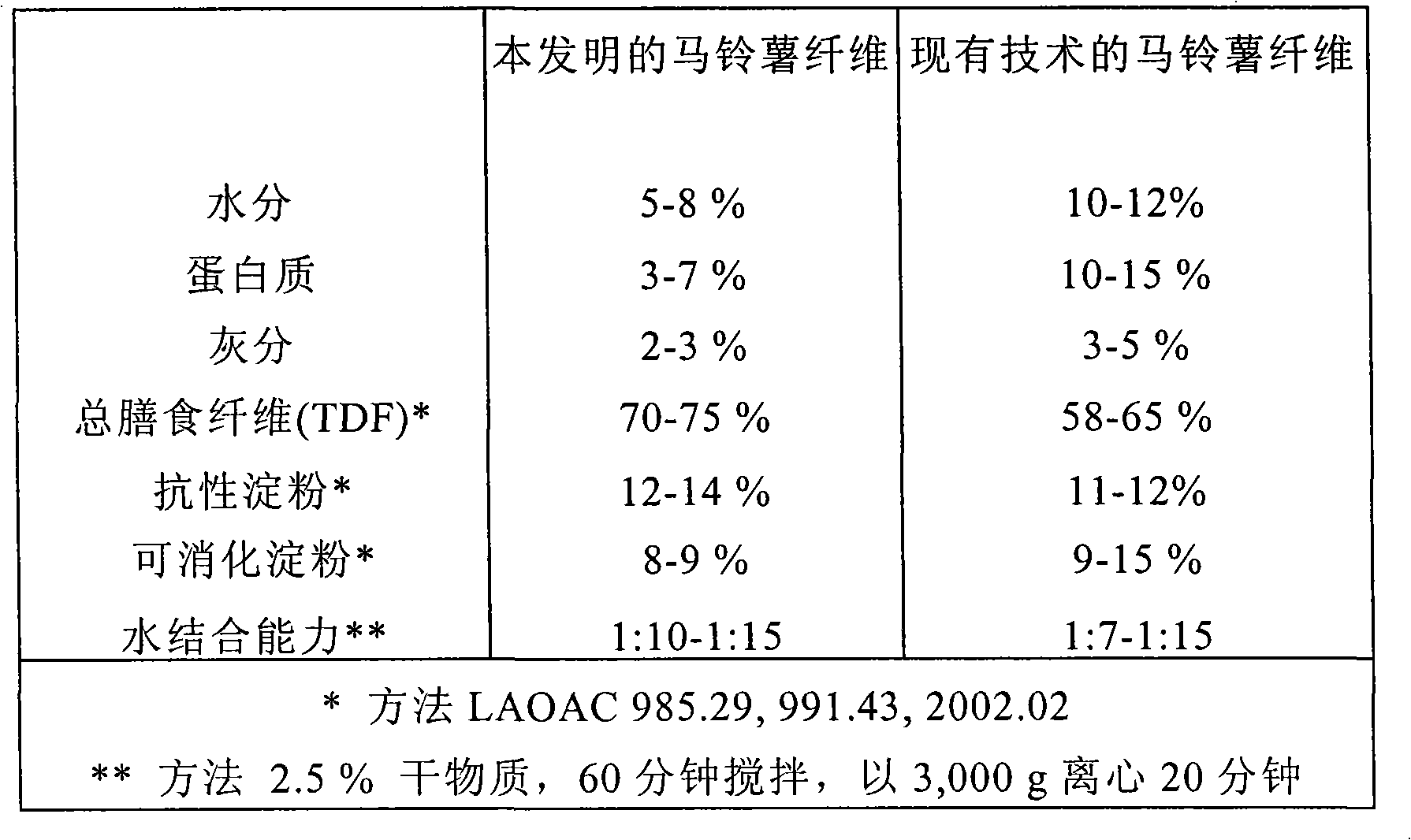 Potato fibres, methods of preparing them and their use