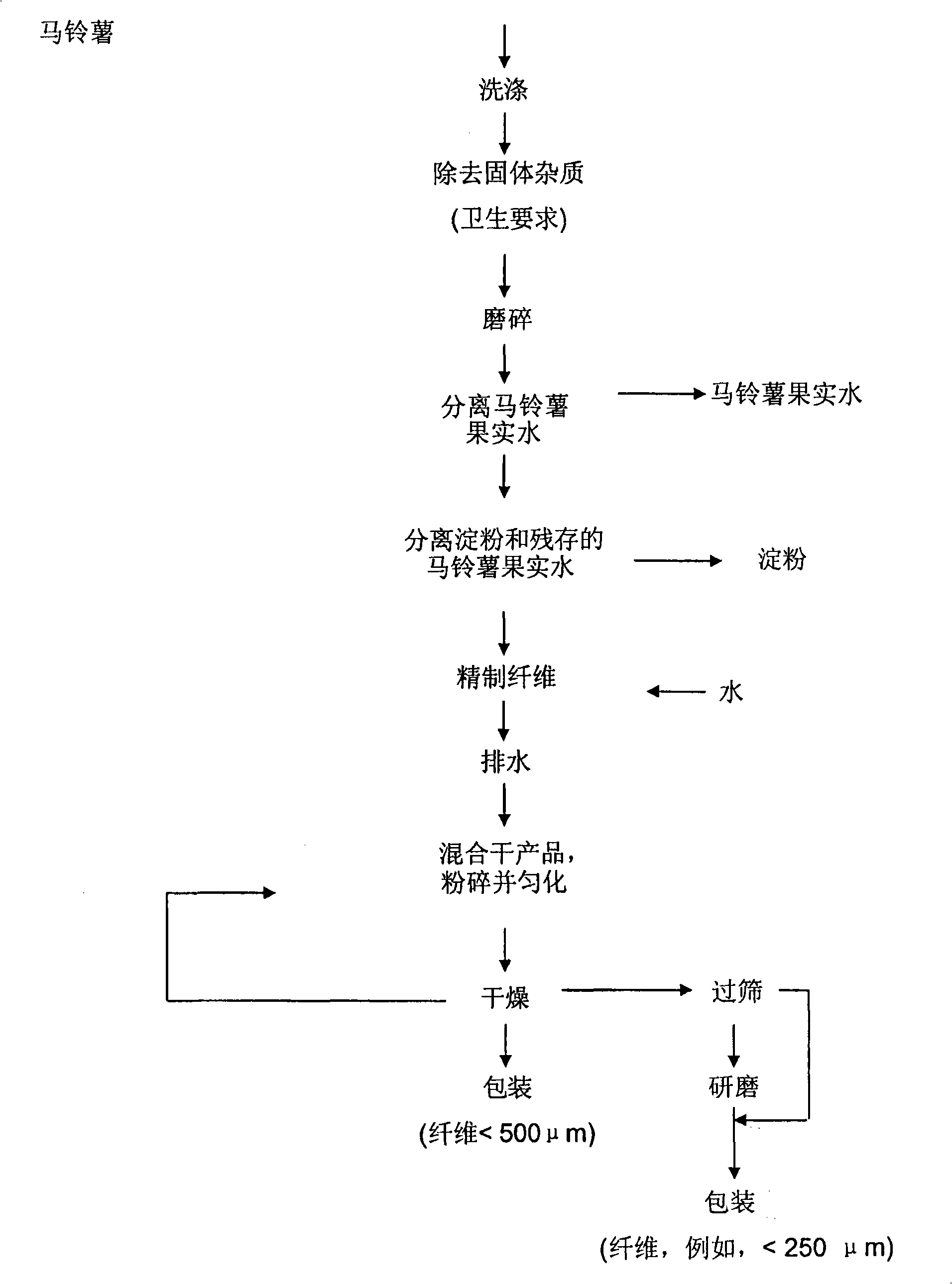 Potato fibres, methods of preparing them and their use