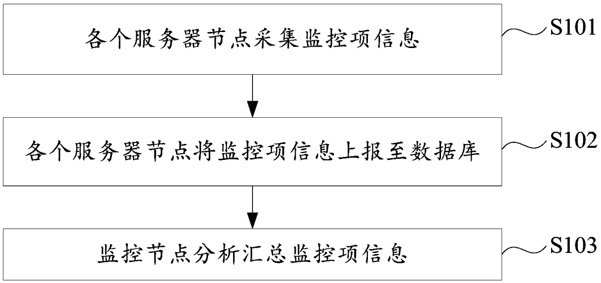 Server monitoring information collection method and device