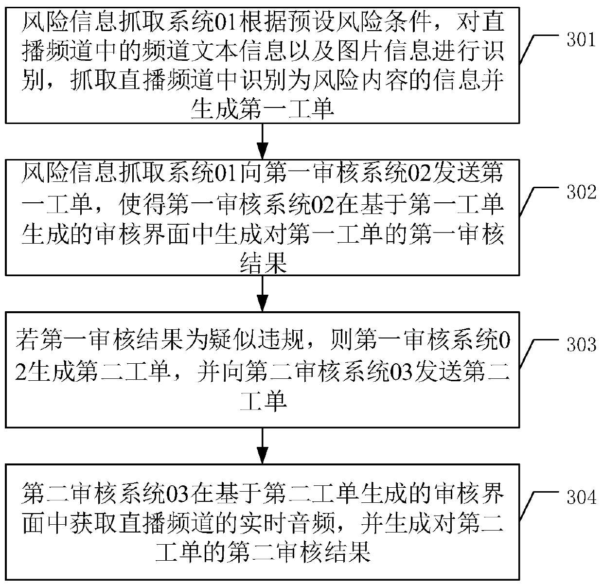 Live broadcast content risk information control method and system