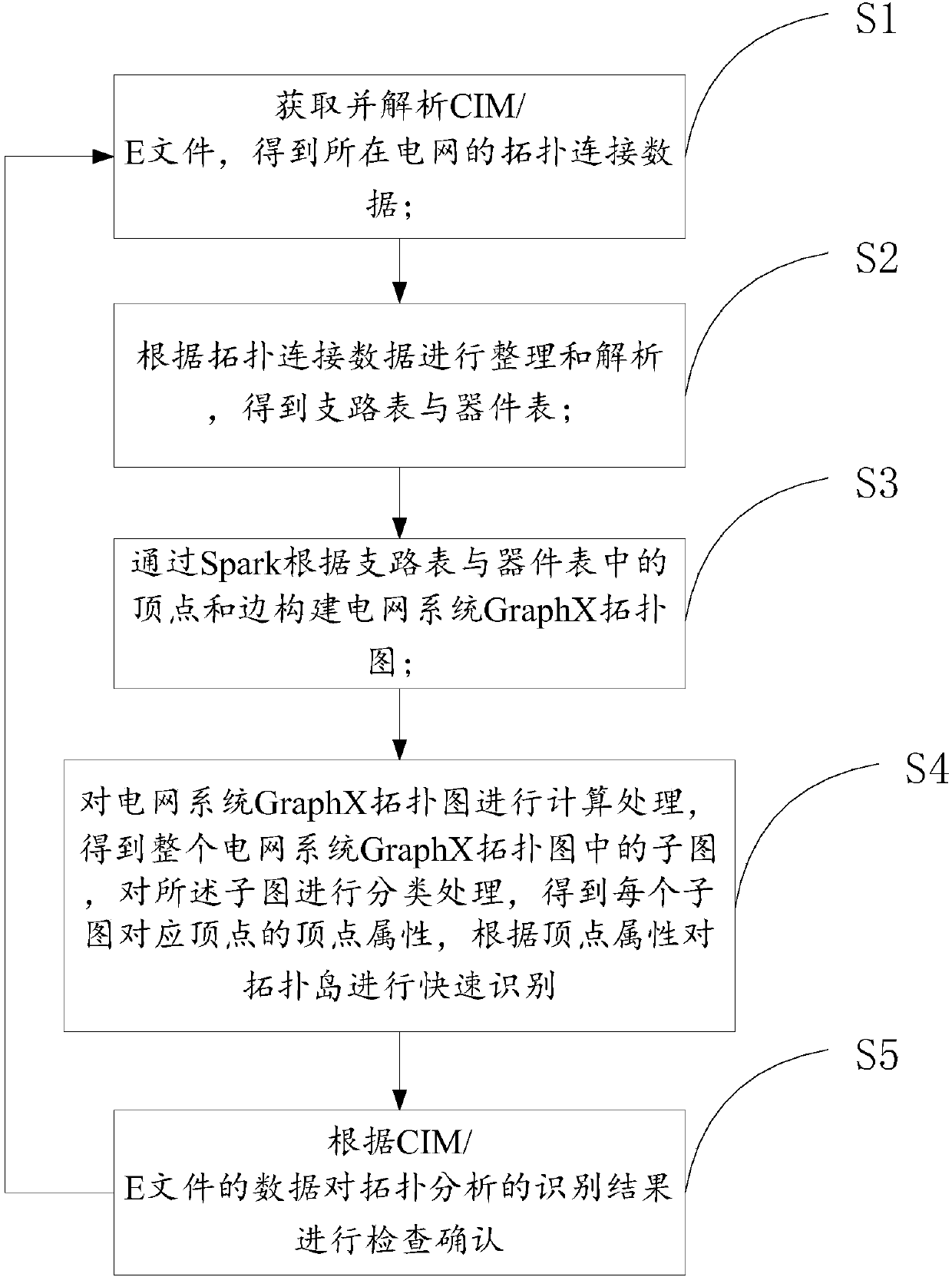 Electrical power system topological island fast identification system and method based on Spark