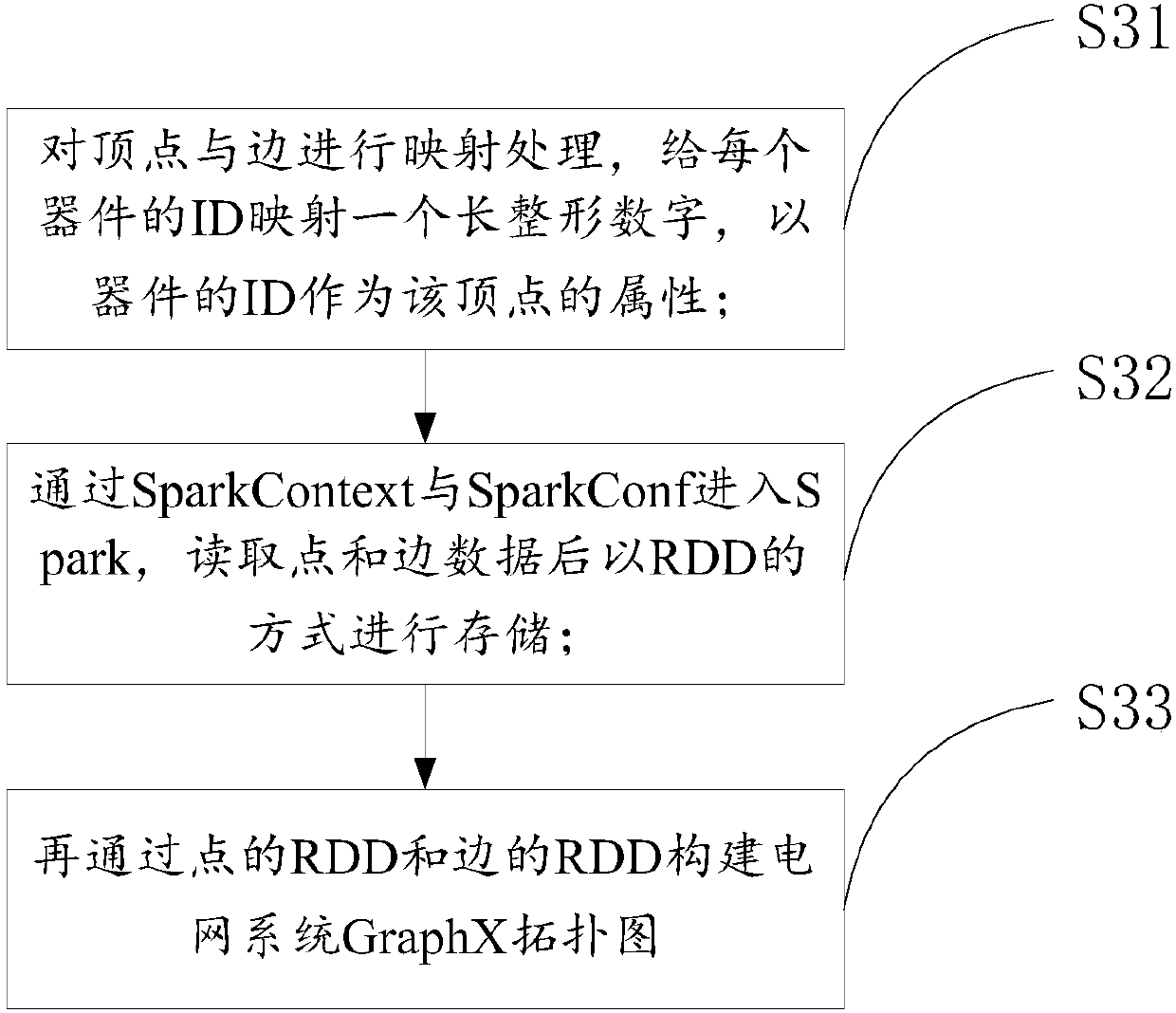 Electrical power system topological island fast identification system and method based on Spark