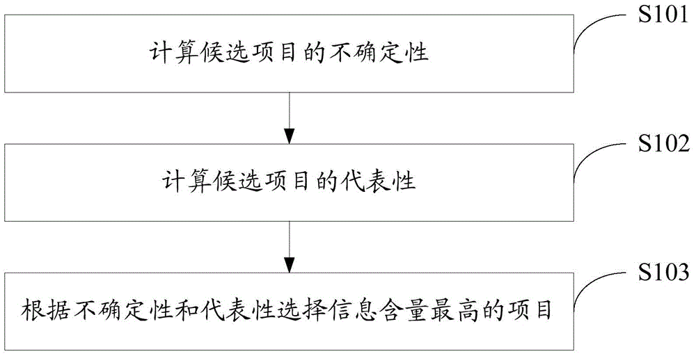 Project selection method based on self-adaptive active learning