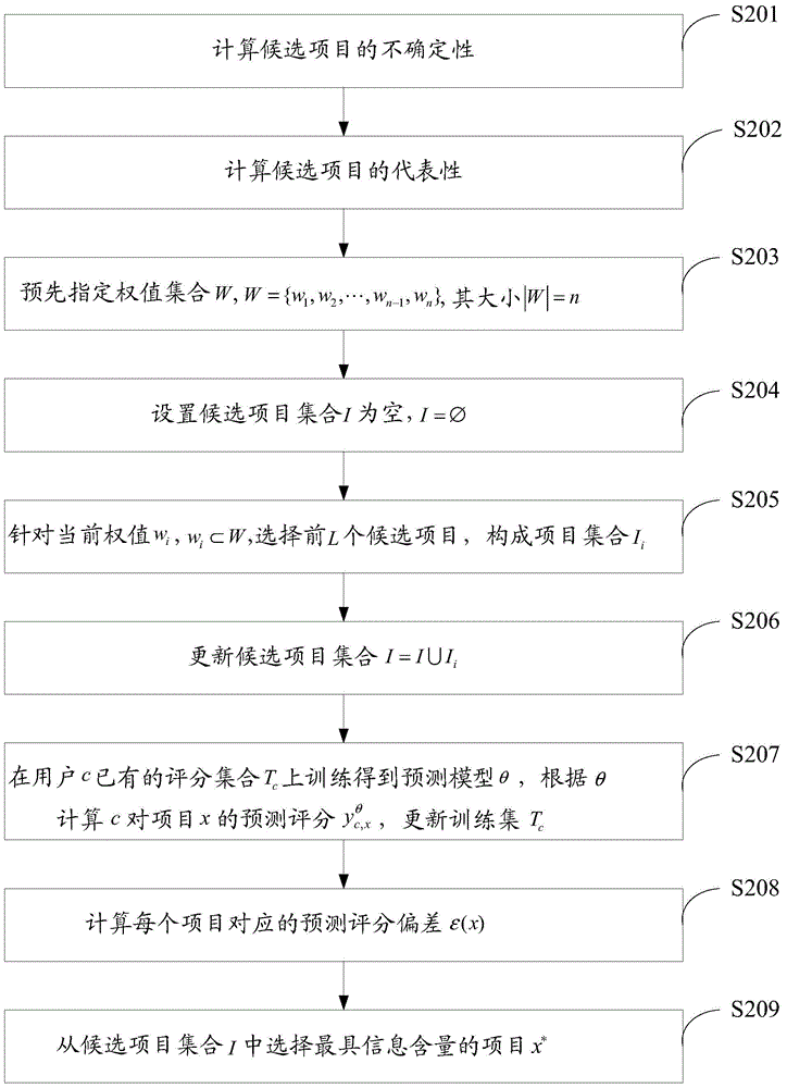 Project selection method based on self-adaptive active learning