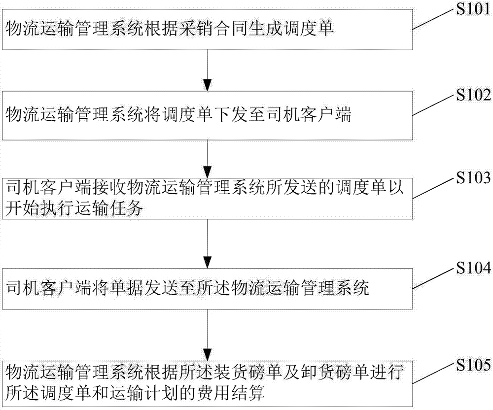 Driver transportation collaborative management method, terminal and system