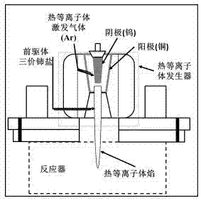 Preparation technique of stable non-stoichiometry nanometer cerium dioxide particles