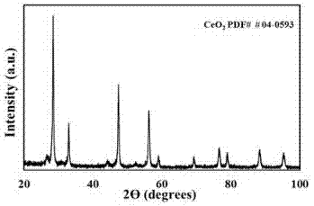 Preparation technique of stable non-stoichiometry nanometer cerium dioxide particles