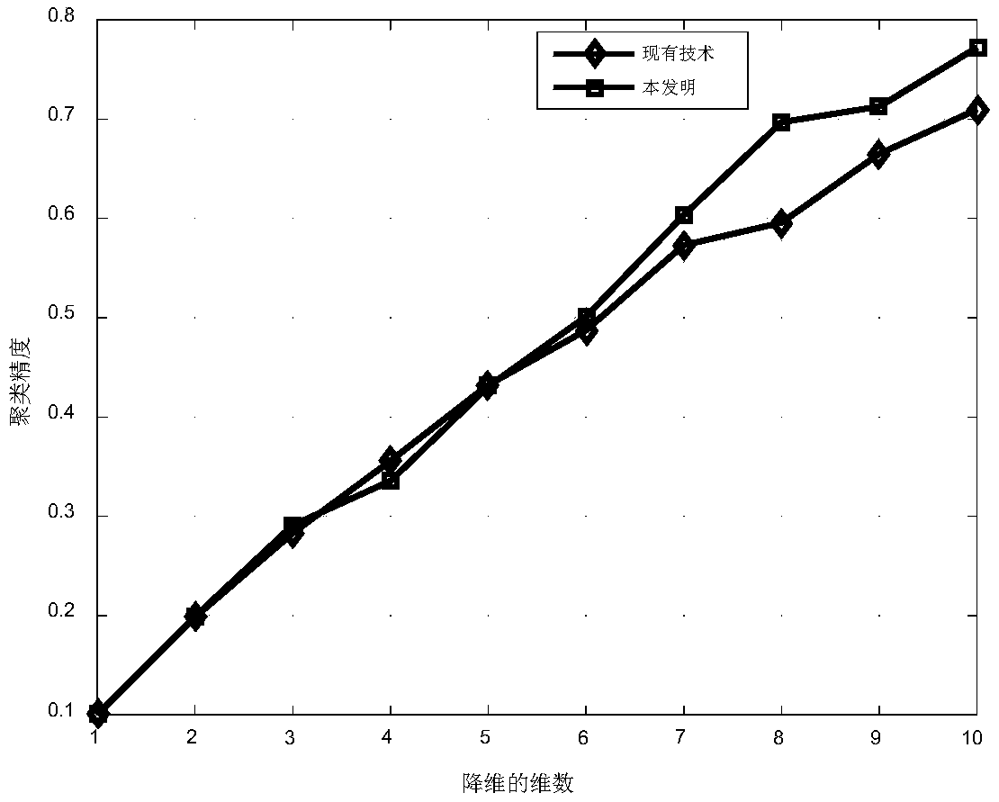 Multi-view clustering method based on non-negative matrix factorization and diversity-consistency