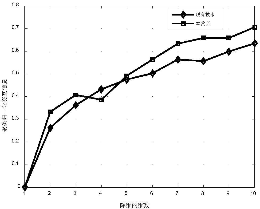 Multi-view clustering method based on non-negative matrix factorization and diversity-consistency