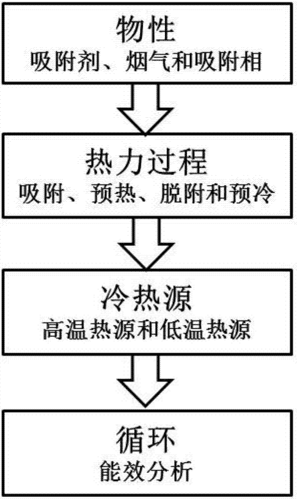 Thermodynamics carbon pump circulation building method with indirect heat transfer temperature swing adsorption carbon capture technology