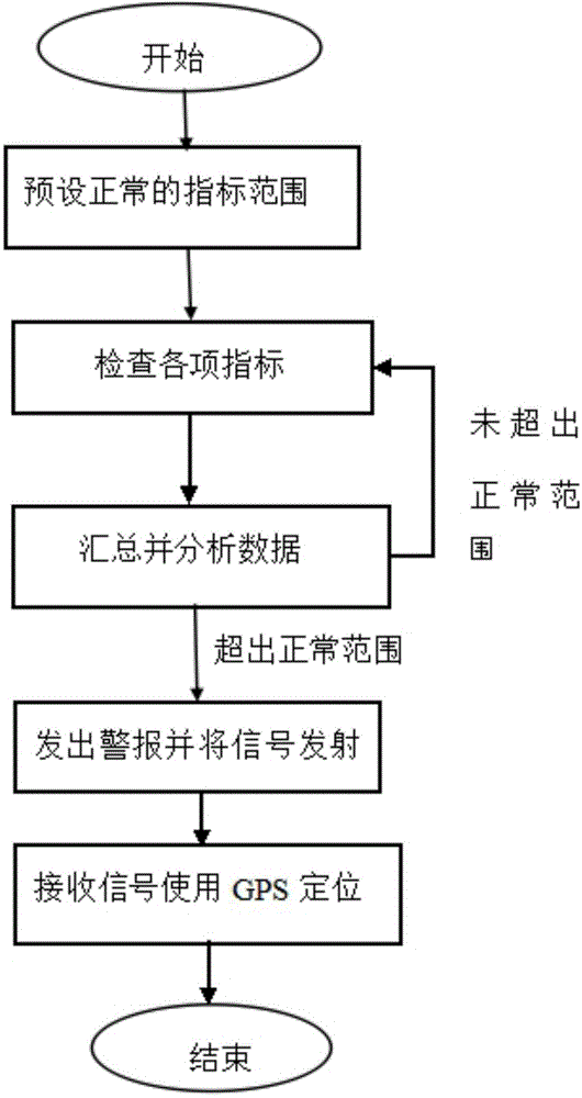 Health monitoring and satellite positioning watch for elderly