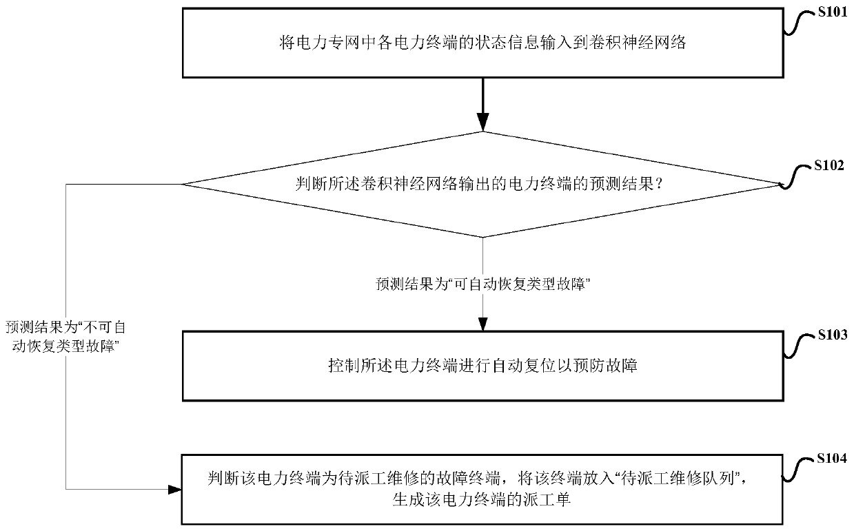 Power terminal monitoring method and device based on neural network fault prediction