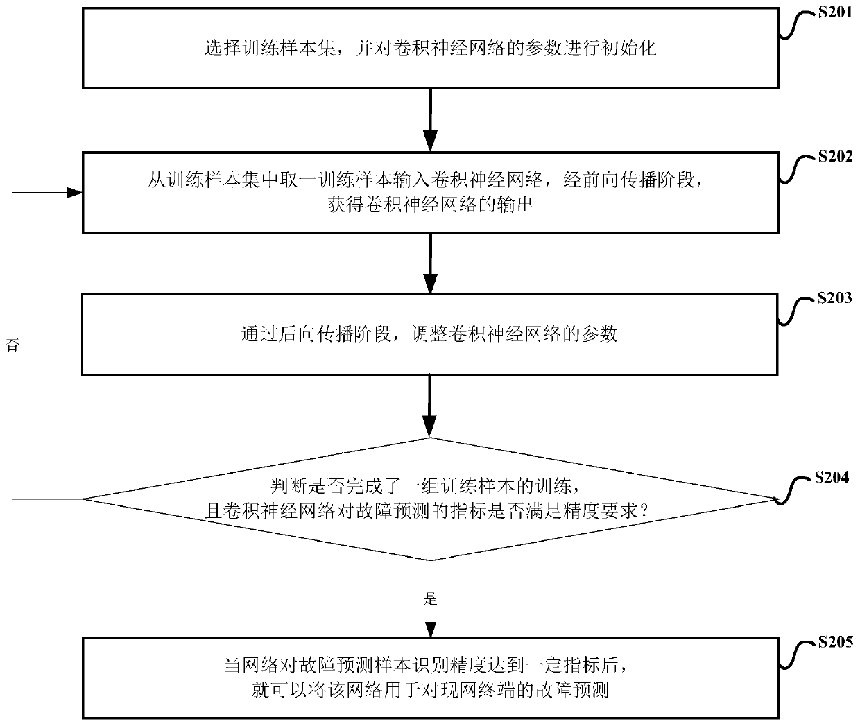 Power terminal monitoring method and device based on neural network fault prediction