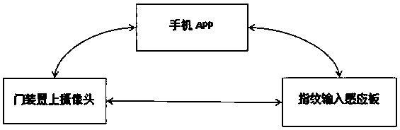 Remote intelligent unlocking system comprising mobile phone and App