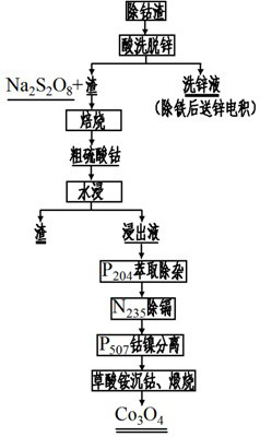 A kind of processing method of sodium formazan cobalt slag