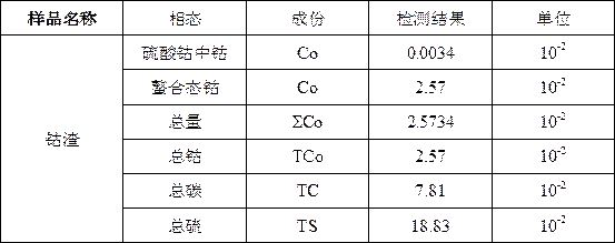 A kind of processing method of sodium formazan cobalt slag