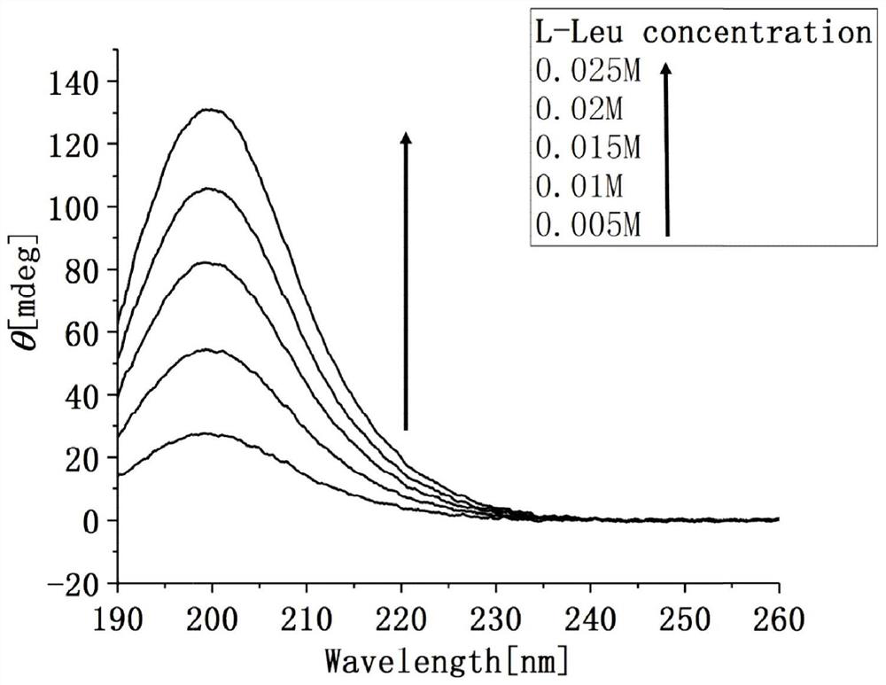 A Qualitative and Quantitative Analysis Method of Chiral Substances Based on Circular Dichroism Spectroscopy