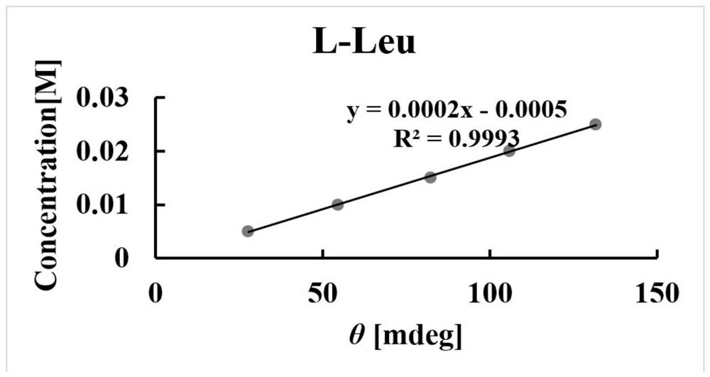 A Qualitative and Quantitative Analysis Method of Chiral Substances Based on Circular Dichroism Spectroscopy