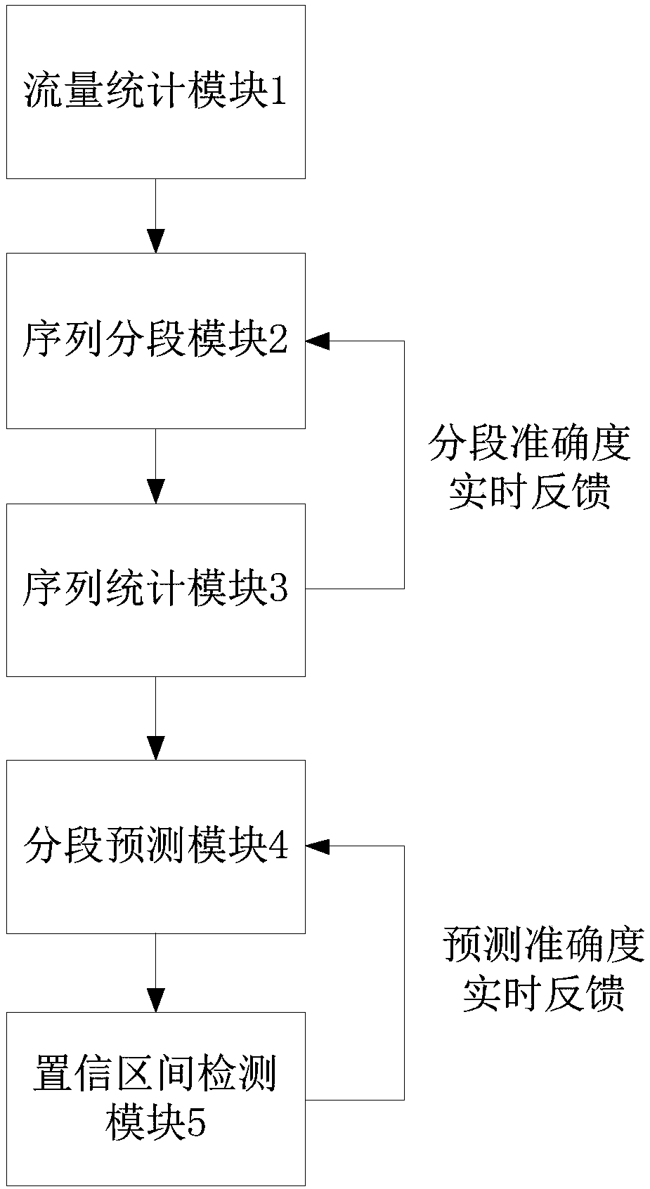 Cloudcomputing network flow prediction method and device based on time sequence statistical segmentation