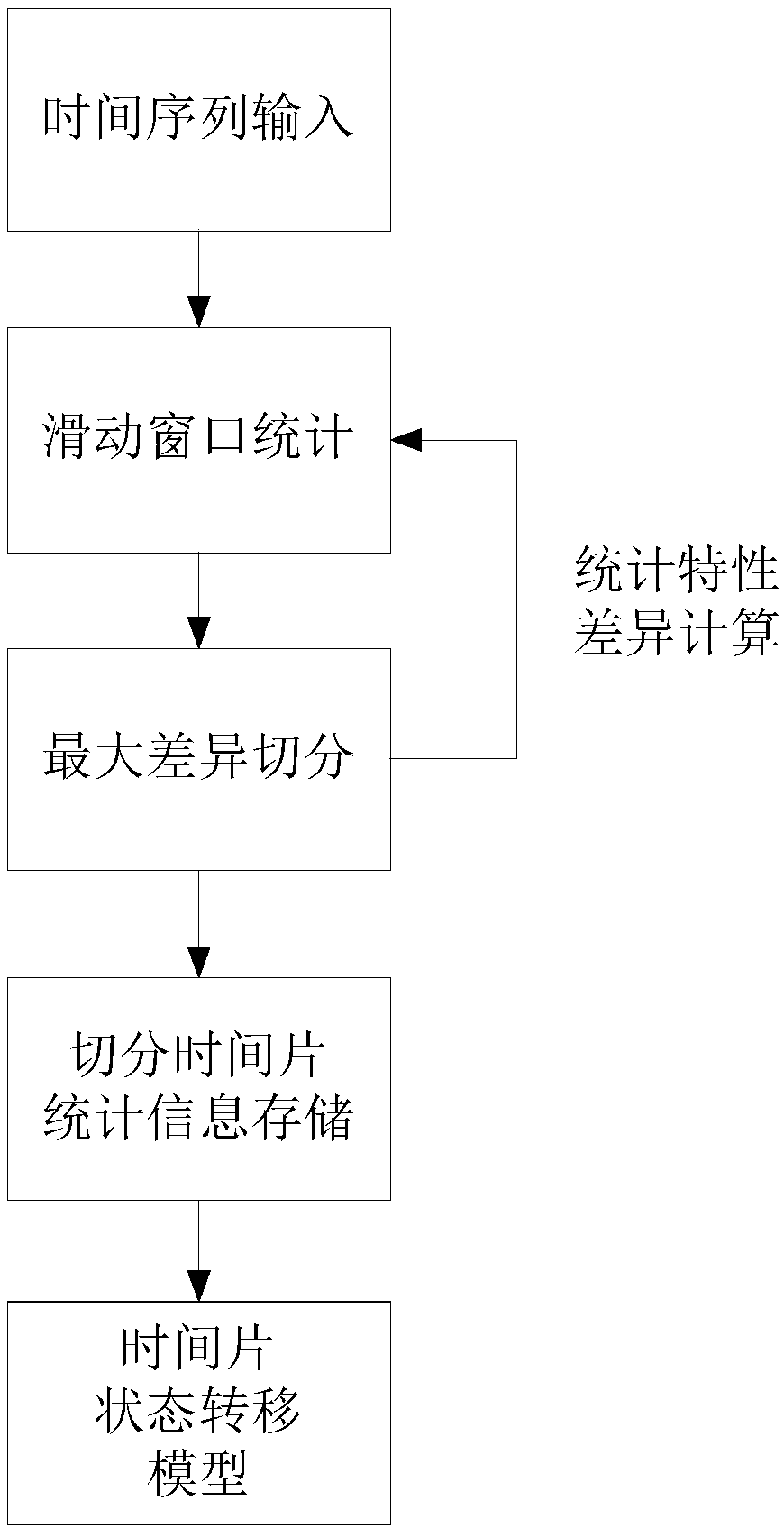 Cloudcomputing network flow prediction method and device based on time sequence statistical segmentation