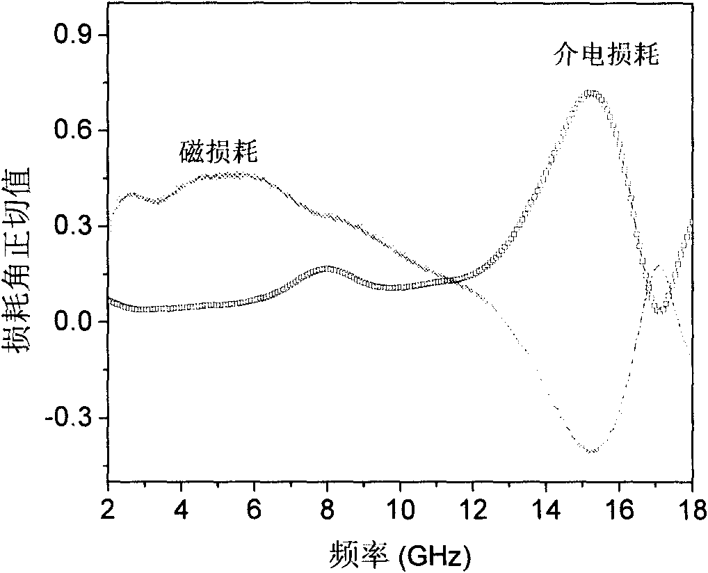 Ferriferous oxide/tin oxide core-shell nanometer rod absorbing high-frequency electromagnetic wave and preparing method thereof