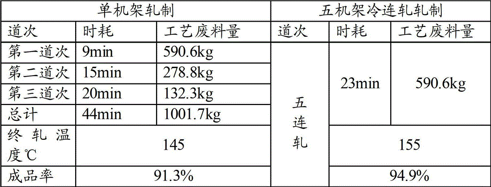 Method of improving tank material finishing temperature