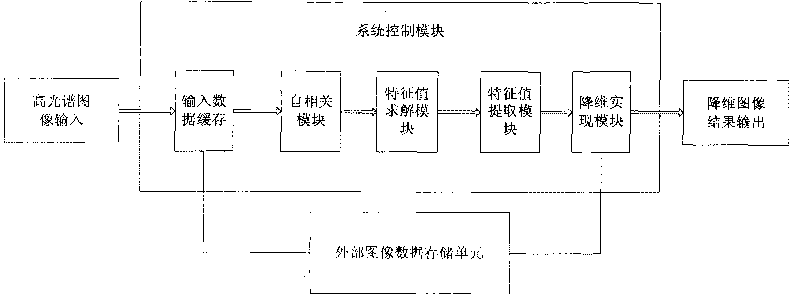 High-spectrum image dimensionality reduction chip